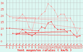 Courbe de la force du vent pour Corsept (44)