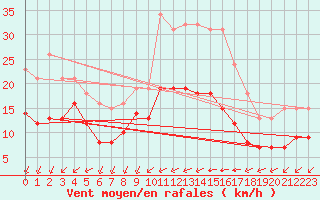 Courbe de la force du vent pour Saint-Mdard-d