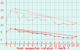 Courbe de la force du vent pour L