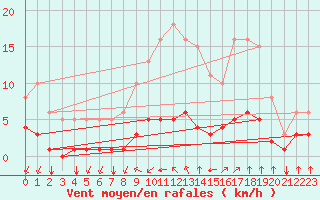 Courbe de la force du vent pour Landser (68)
