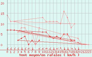 Courbe de la force du vent pour Sgur-le-Chteau (19)