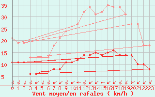 Courbe de la force du vent pour Aigrefeuille d