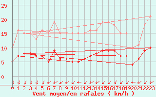 Courbe de la force du vent pour Montroy (17)