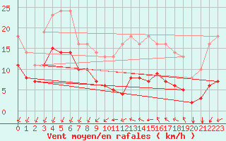 Courbe de la force du vent pour Sgur-le-Chteau (19)
