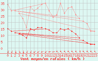 Courbe de la force du vent pour Saint-Jean-de-Vedas (34)
