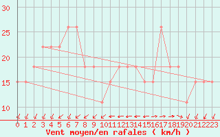 Courbe de la force du vent pour Pointe de Chemoulin (44)