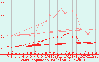 Courbe de la force du vent pour Gros-Rderching (57)