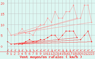 Courbe de la force du vent pour Chailles (41)