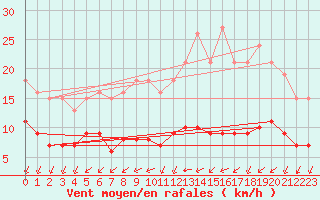 Courbe de la force du vent pour Saint-Mdard-d