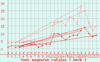 Courbe de la force du vent pour Sgur-le-Chteau (19)