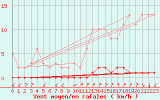 Courbe de la force du vent pour Castellbell i el Vilar (Esp)