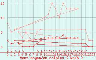 Courbe de la force du vent pour Sandillon (45)