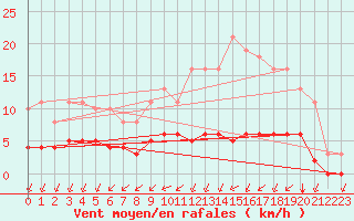 Courbe de la force du vent pour Aizenay (85)