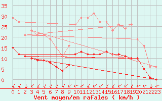 Courbe de la force du vent pour Lagny-sur-Marne (77)