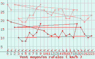 Courbe de la force du vent pour Aytr-Plage (17)