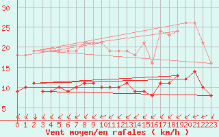 Courbe de la force du vent pour Aytr-Plage (17)