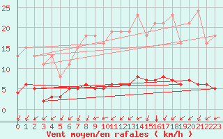 Courbe de la force du vent pour Chailles (41)