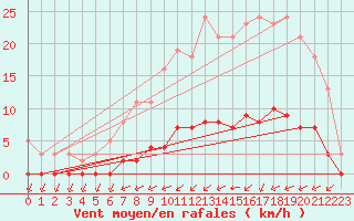 Courbe de la force du vent pour Lagny-sur-Marne (77)