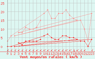 Courbe de la force du vent pour Gros-Rderching (57)