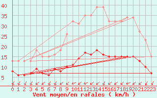 Courbe de la force du vent pour Aigrefeuille d