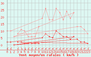 Courbe de la force du vent pour Guidel (56)