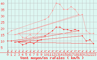 Courbe de la force du vent pour Saint-Mdard-d