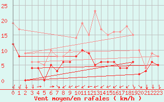 Courbe de la force du vent pour Cambrai / Epinoy (62)