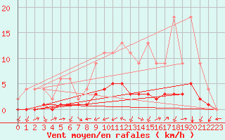 Courbe de la force du vent pour Jaunay-Clan / Futuroscope (86)