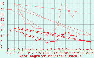 Courbe de la force du vent pour Bourg-Saint-Andol (07)
