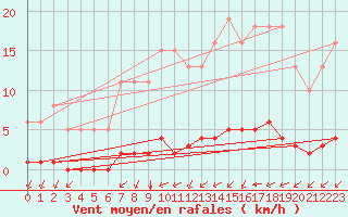 Courbe de la force du vent pour Chailles (41)