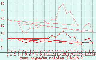Courbe de la force du vent pour Chailles (41)