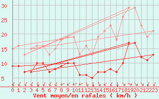 Courbe de la force du vent pour Saint-Mdard-d