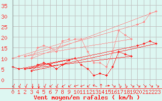 Courbe de la force du vent pour Saint-Mdard-d