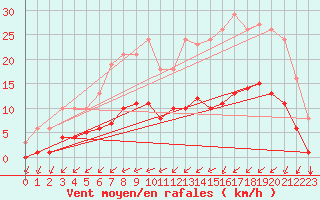 Courbe de la force du vent pour Saint-Jean-de-Liversay (17)