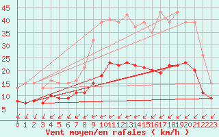Courbe de la force du vent pour Saint-Mdard-d
