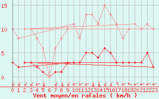 Courbe de la force du vent pour Chailles (41)