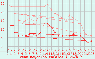 Courbe de la force du vent pour Corsept (44)