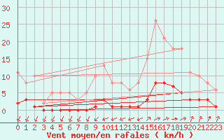 Courbe de la force du vent pour Saint-Haon (43)