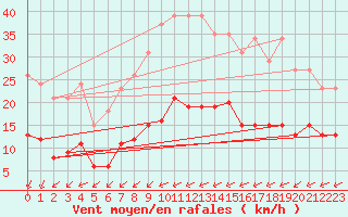 Courbe de la force du vent pour Saint-Romain-de-Colbosc (76)