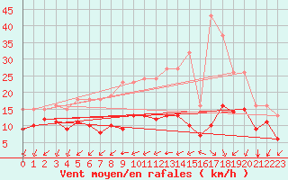 Courbe de la force du vent pour Saint-Mdard-d