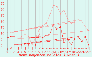 Courbe de la force du vent pour Vannes-Sn (56)