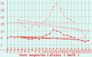 Courbe de la force du vent pour Chailles (41)