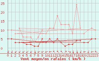Courbe de la force du vent pour Sgur-le-Chteau (19)