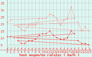 Courbe de la force du vent pour Corsept (44)