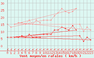 Courbe de la force du vent pour Corsept (44)