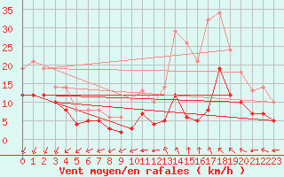 Courbe de la force du vent pour Sgur-le-Chteau (19)