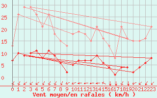 Courbe de la force du vent pour Aigrefeuille d