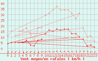 Courbe de la force du vent pour Aniane (34)