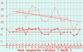 Courbe de la force du vent pour Baye (51)