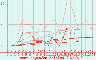 Courbe de la force du vent pour Thnes (74)